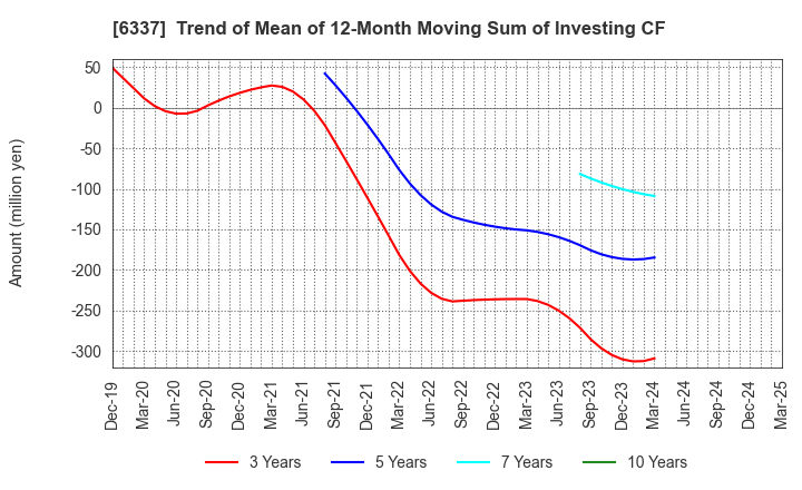 6337 TESEC Corporation: Trend of Mean of 12-Month Moving Sum of Investing CF