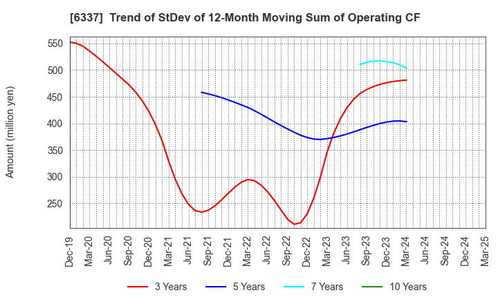 6337 TESEC Corporation: Trend of StDev of 12-Month Moving Sum of Operating CF