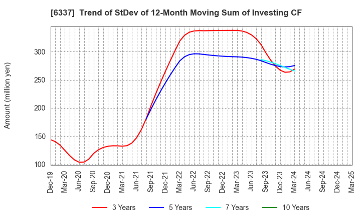 6337 TESEC Corporation: Trend of StDev of 12-Month Moving Sum of Investing CF