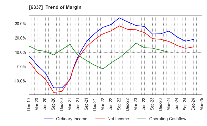 6337 TESEC Corporation: Trend of Margin