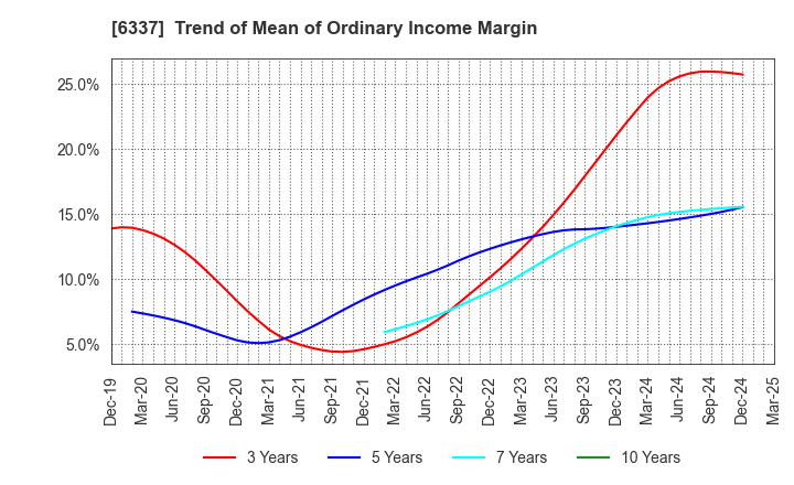 6337 TESEC Corporation: Trend of Mean of Ordinary Income Margin