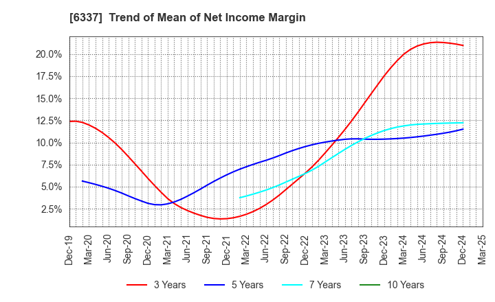 6337 TESEC Corporation: Trend of Mean of Net Income Margin