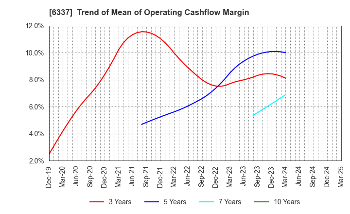 6337 TESEC Corporation: Trend of Mean of Operating Cashflow Margin