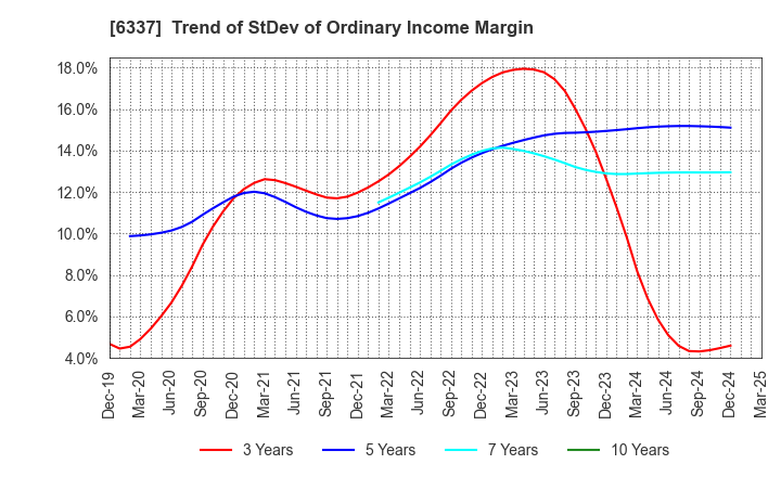 6337 TESEC Corporation: Trend of StDev of Ordinary Income Margin