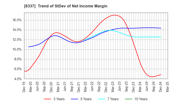 6337 TESEC Corporation: Trend of StDev of Net Income Margin