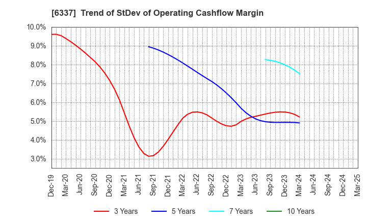 6337 TESEC Corporation: Trend of StDev of Operating Cashflow Margin