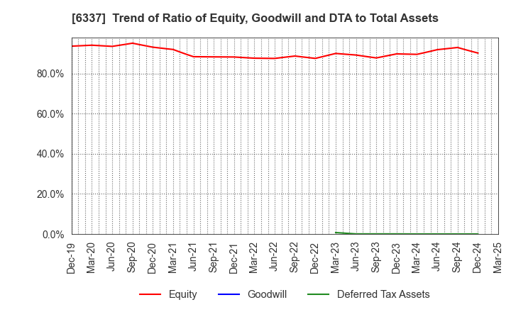 6337 TESEC Corporation: Trend of Ratio of Equity, Goodwill and DTA to Total Assets