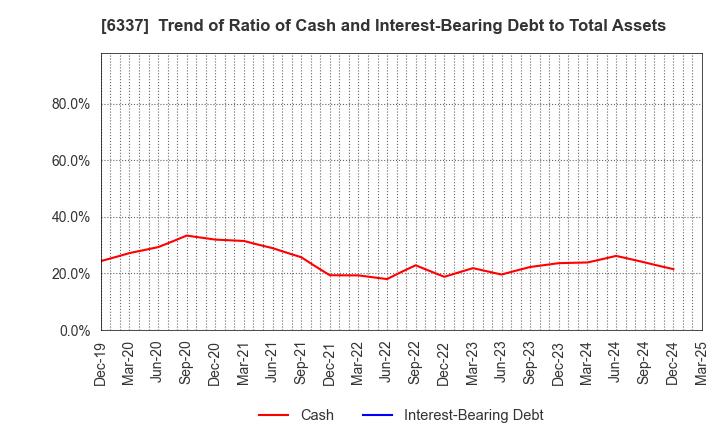 6337 TESEC Corporation: Trend of Ratio of Cash and Interest-Bearing Debt to Total Assets