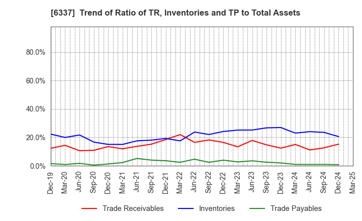 6337 TESEC Corporation: Trend of Ratio of TR, Inventories and TP to Total Assets