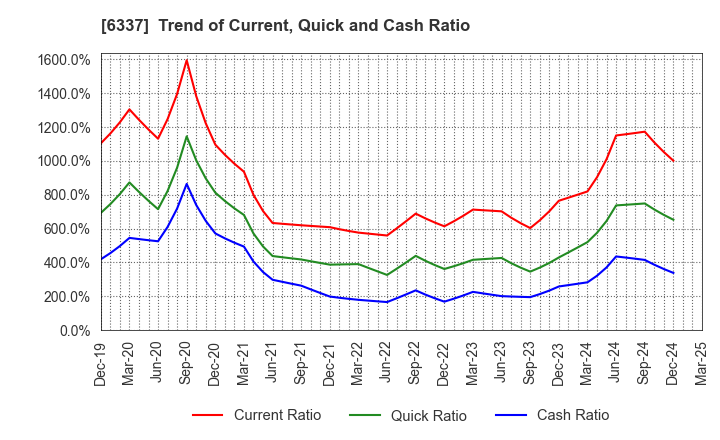 6337 TESEC Corporation: Trend of Current, Quick and Cash Ratio