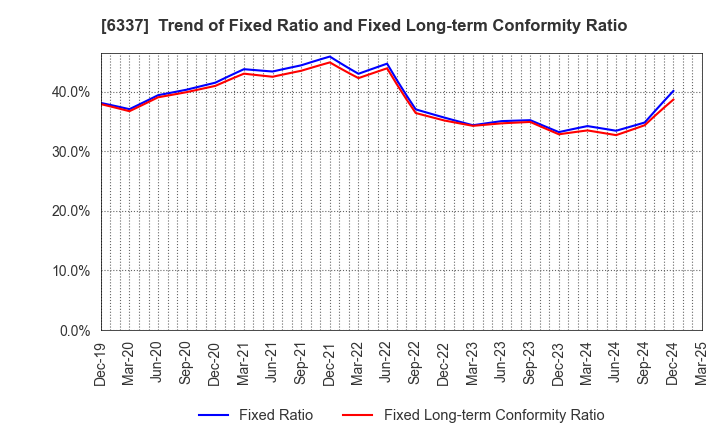 6337 TESEC Corporation: Trend of Fixed Ratio and Fixed Long-term Conformity Ratio