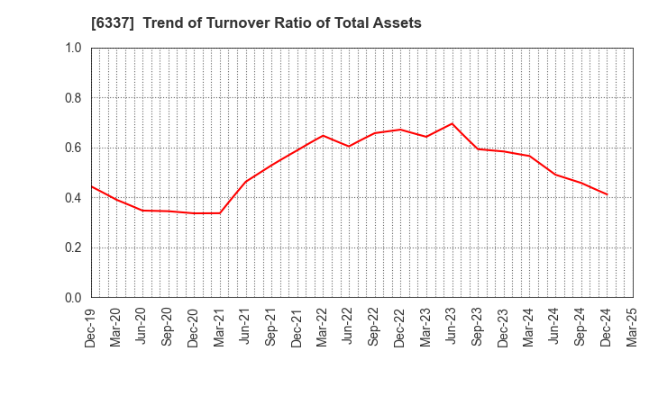 6337 TESEC Corporation: Trend of Turnover Ratio of Total Assets
