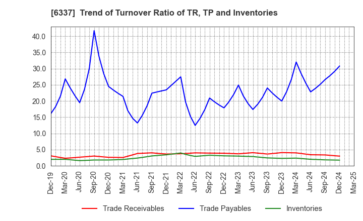 6337 TESEC Corporation: Trend of Turnover Ratio of TR, TP and Inventories