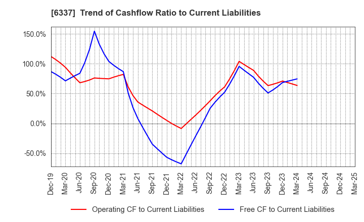 6337 TESEC Corporation: Trend of Cashflow Ratio to Current Liabilities