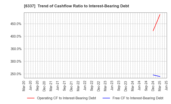 6337 TESEC Corporation: Trend of Cashflow Ratio to Interest-Bearing Debt