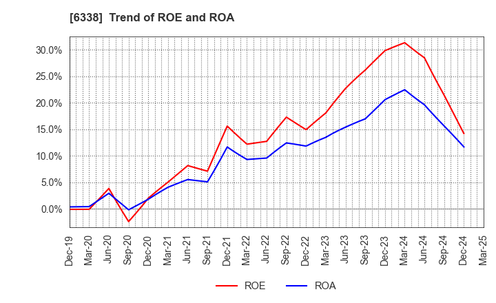 6338 Takatori Corporation: Trend of ROE and ROA