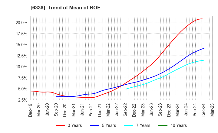 6338 Takatori Corporation: Trend of Mean of ROE