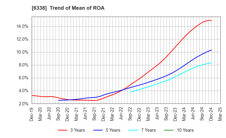 6338 Takatori Corporation: Trend of Mean of ROA