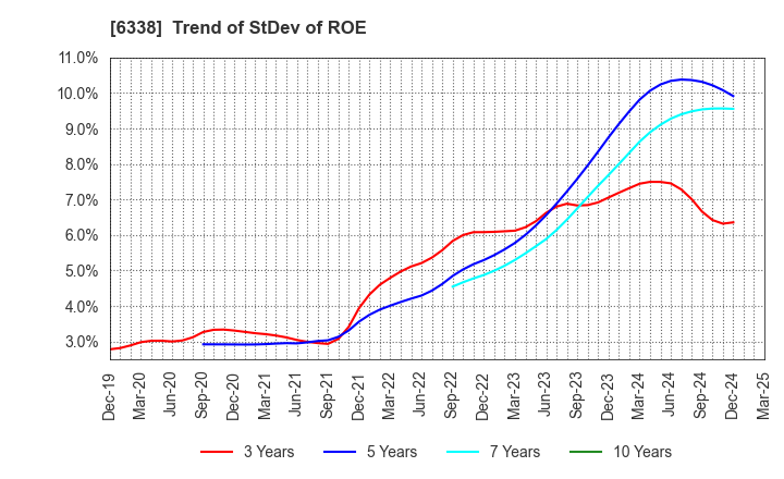 6338 Takatori Corporation: Trend of StDev of ROE