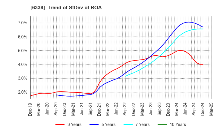 6338 Takatori Corporation: Trend of StDev of ROA