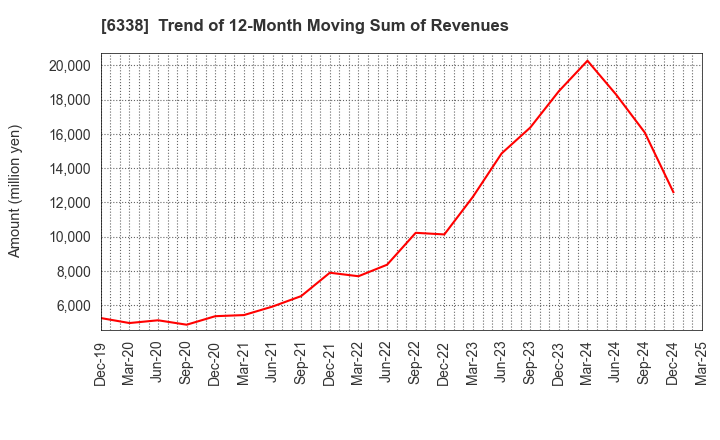 6338 Takatori Corporation: Trend of 12-Month Moving Sum of Revenues