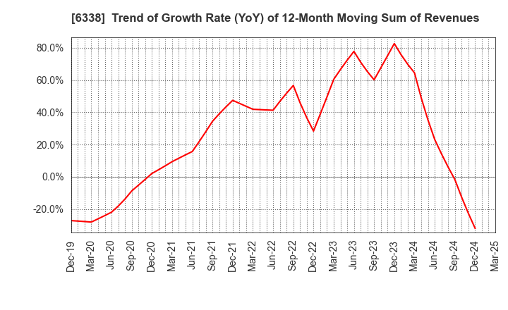 6338 Takatori Corporation: Trend of Growth Rate (YoY) of 12-Month Moving Sum of Revenues