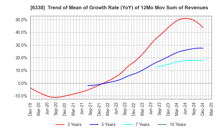 6338 Takatori Corporation: Trend of Mean of Growth Rate (YoY) of 12Mo Mov Sum of Revenues