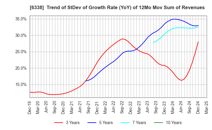 6338 Takatori Corporation: Trend of StDev of Growth Rate (YoY) of 12Mo Mov Sum of Revenues