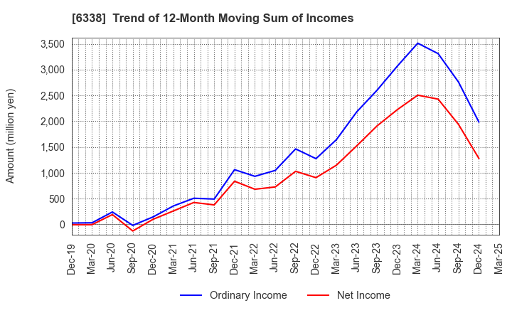 6338 Takatori Corporation: Trend of 12-Month Moving Sum of Incomes