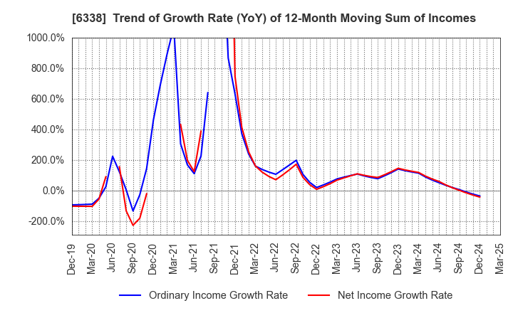 6338 Takatori Corporation: Trend of Growth Rate (YoY) of 12-Month Moving Sum of Incomes