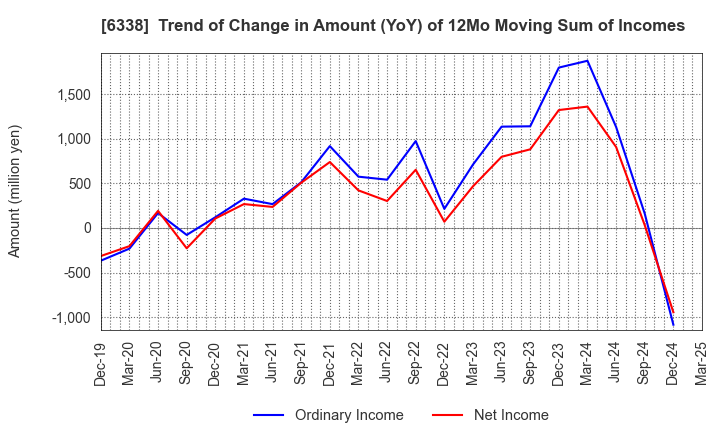 6338 Takatori Corporation: Trend of Change in Amount (YoY) of 12Mo Moving Sum of Incomes