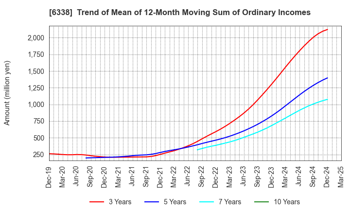 6338 Takatori Corporation: Trend of Mean of 12-Month Moving Sum of Ordinary Incomes