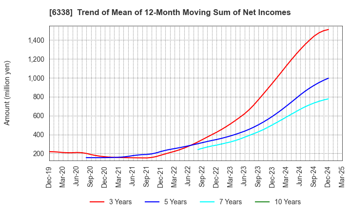 6338 Takatori Corporation: Trend of Mean of 12-Month Moving Sum of Net Incomes