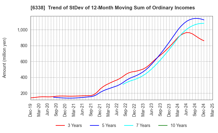 6338 Takatori Corporation: Trend of StDev of 12-Month Moving Sum of Ordinary Incomes