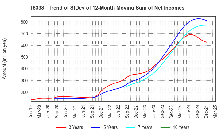 6338 Takatori Corporation: Trend of StDev of 12-Month Moving Sum of Net Incomes