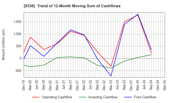 6338 Takatori Corporation: Trend of 12-Month Moving Sum of Cashflows