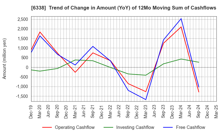 6338 Takatori Corporation: Trend of Change in Amount (YoY) of 12Mo Moving Sum of Cashflows