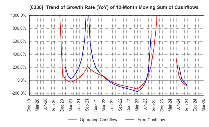 6338 Takatori Corporation: Trend of Growth Rate (YoY) of 12-Month Moving Sum of Cashflows
