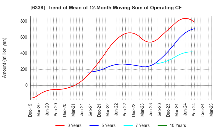 6338 Takatori Corporation: Trend of Mean of 12-Month Moving Sum of Operating CF