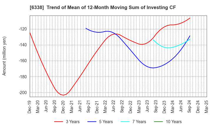 6338 Takatori Corporation: Trend of Mean of 12-Month Moving Sum of Investing CF