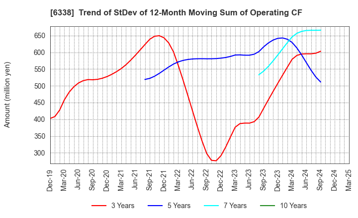 6338 Takatori Corporation: Trend of StDev of 12-Month Moving Sum of Operating CF