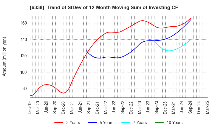6338 Takatori Corporation: Trend of StDev of 12-Month Moving Sum of Investing CF