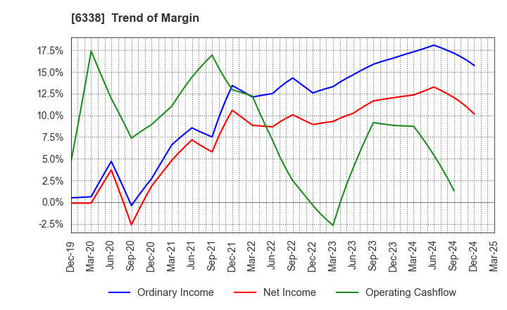 6338 Takatori Corporation: Trend of Margin