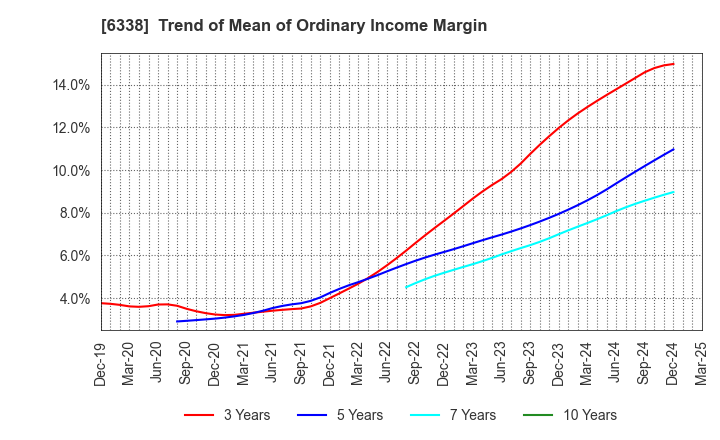 6338 Takatori Corporation: Trend of Mean of Ordinary Income Margin