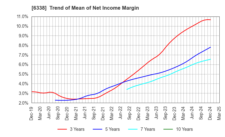 6338 Takatori Corporation: Trend of Mean of Net Income Margin