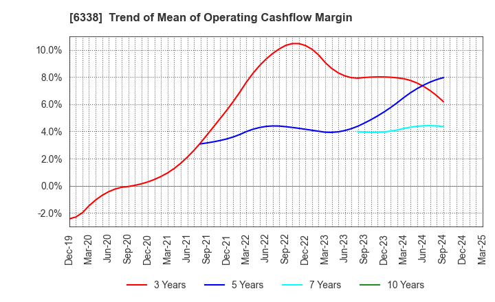 6338 Takatori Corporation: Trend of Mean of Operating Cashflow Margin
