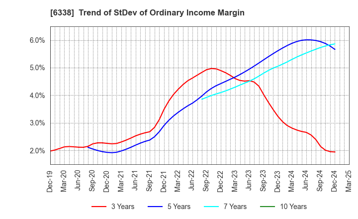 6338 Takatori Corporation: Trend of StDev of Ordinary Income Margin