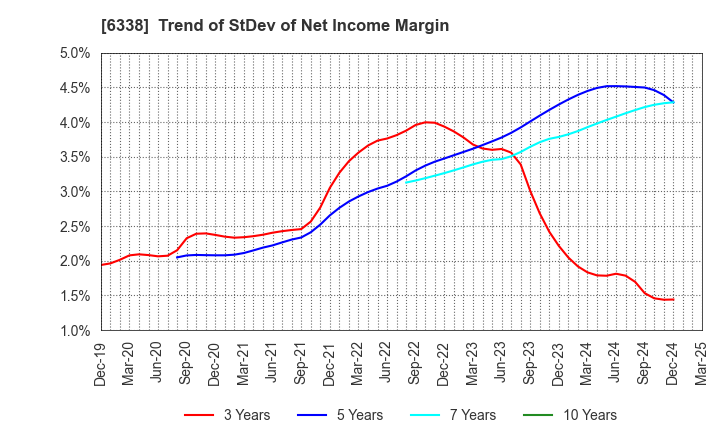 6338 Takatori Corporation: Trend of StDev of Net Income Margin