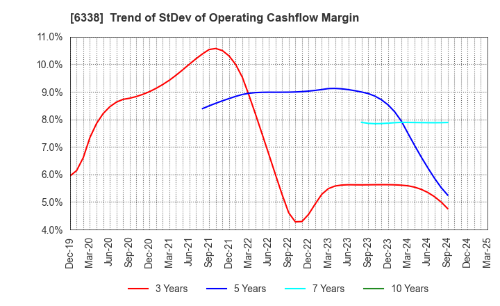 6338 Takatori Corporation: Trend of StDev of Operating Cashflow Margin