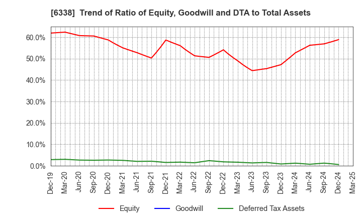 6338 Takatori Corporation: Trend of Ratio of Equity, Goodwill and DTA to Total Assets